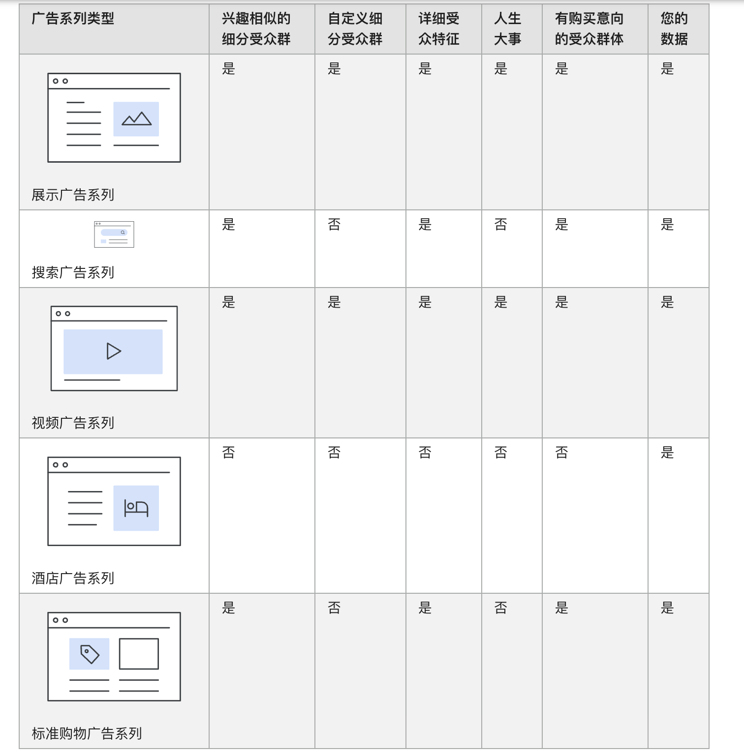 广告系列定位的不同细分受众群类型